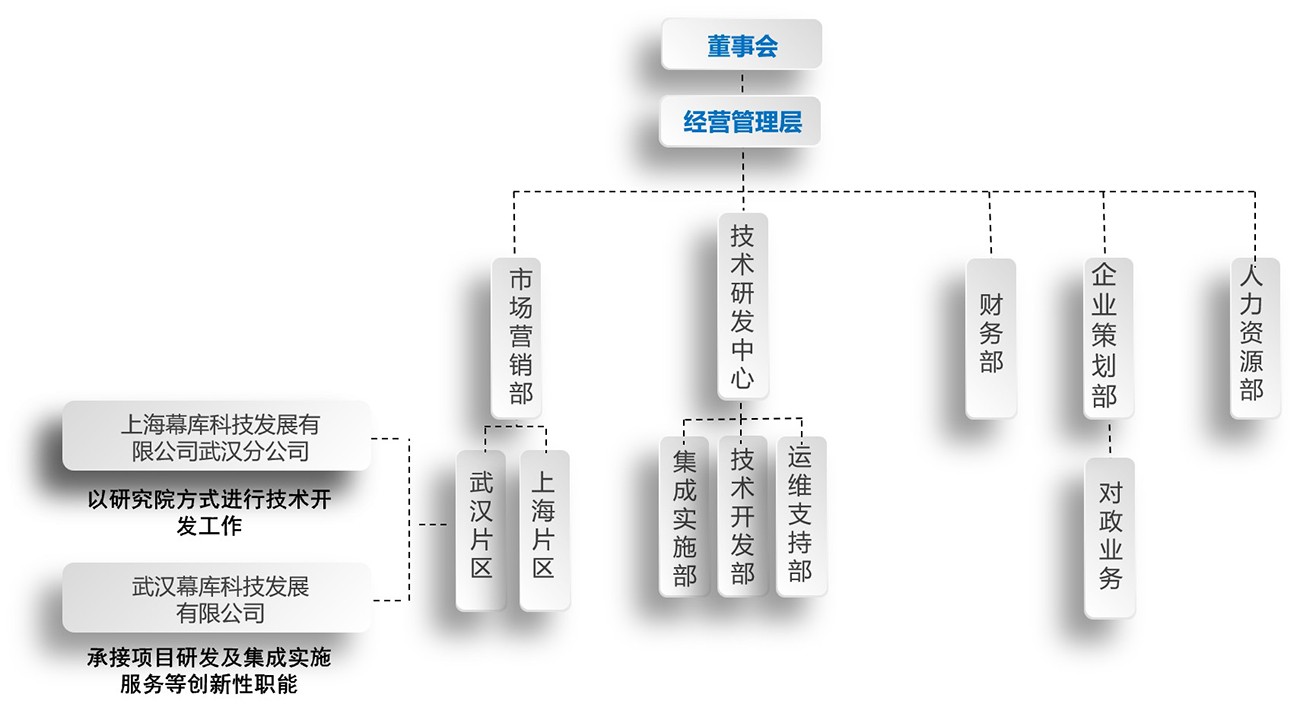 组织架构